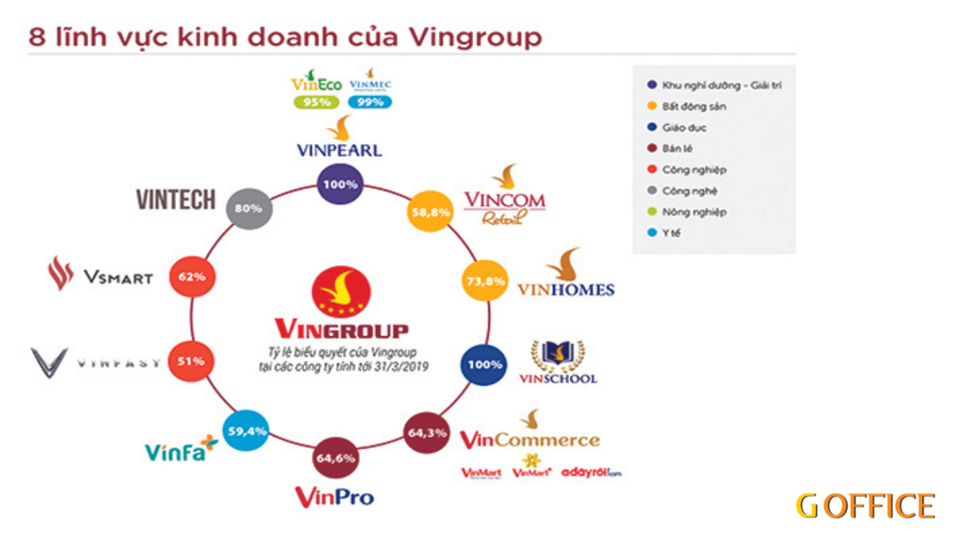 Hệ sinh thái tập đoàn Vin Group
